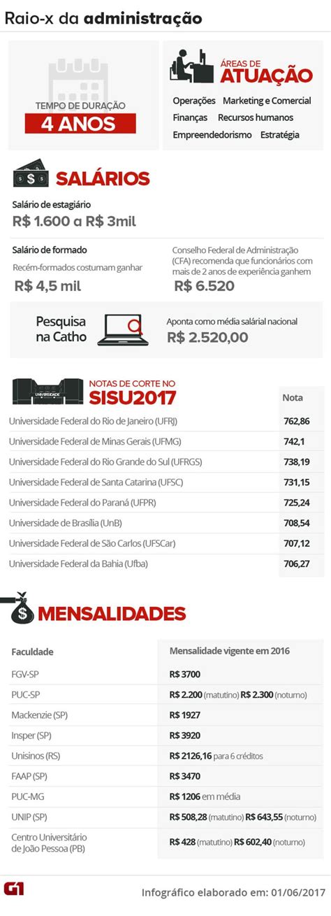 Tempo Da Faculdade De Administração