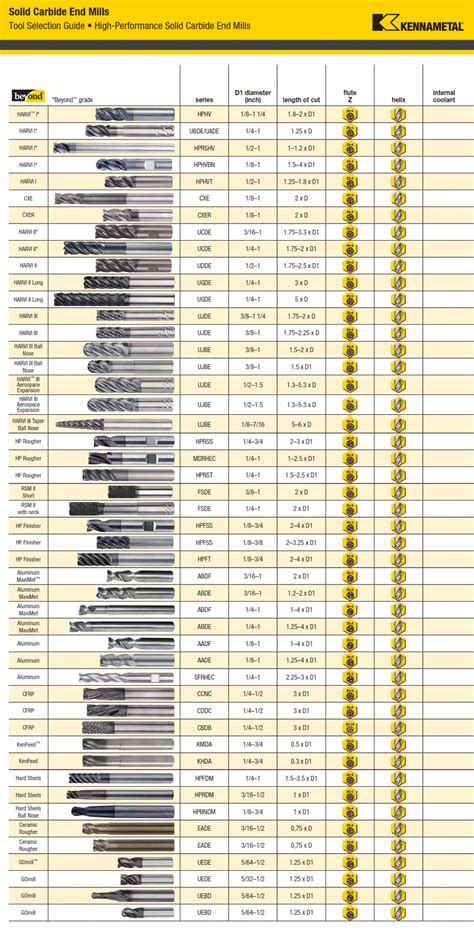 Standard End Mill Sizes Chart at Joann Pellegrin blog