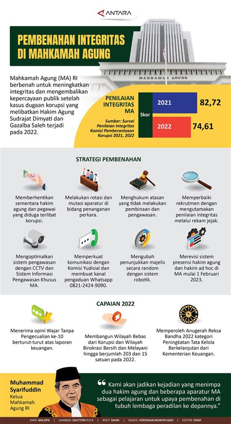 Pembenahan Integritas Di Mahkamah Agung Infografik Antara News