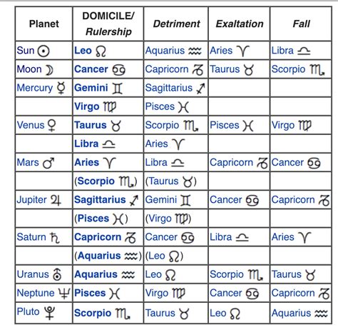 Astrology Birth Chart Planets