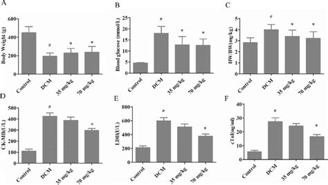 Effect Of TFMP On Blood Glucose Levels Body Weight And HW BW Ratio In