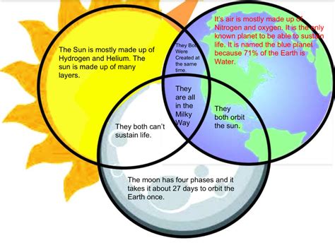 Sun Earth Moon Venn Diagram Moon Sun Venn Diagram Earth Acti