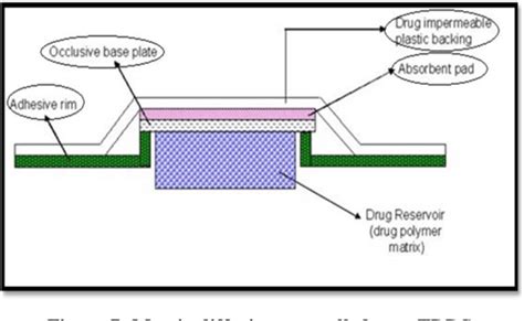 A Novel Approach On Transdermal Drug Delivery System Tdds Semantic