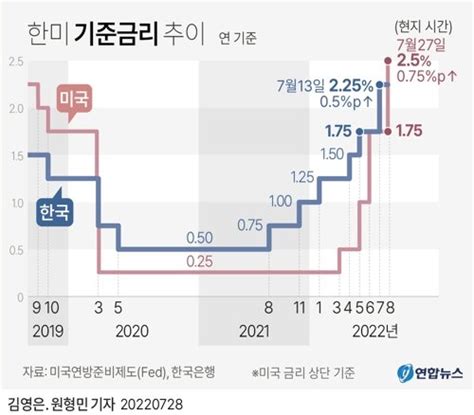 기준금리