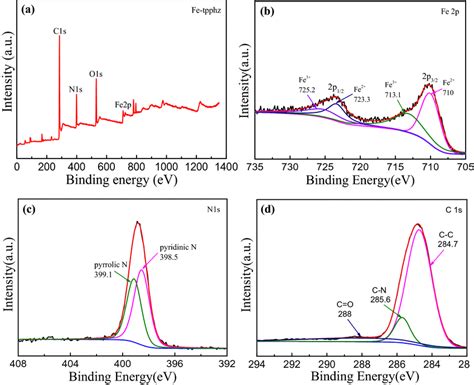 Xps Survey Spectrum Of Fe Tpphz A And The Corresponding Fitted Download Scientific Diagram