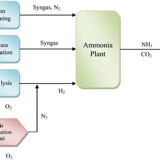 Block flow diagram green urea production | Download Scientific Diagram