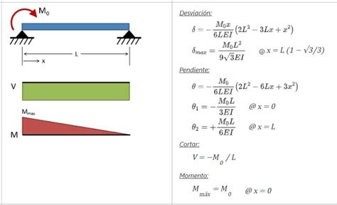 Deflexi N En Vigas Definici N F Rmula Y C Mo Se Calcula