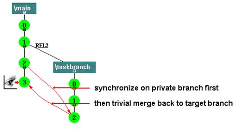 Cascading Branching