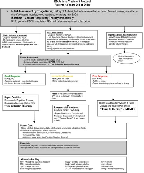 The Impact Of Standardizing Assessment And Treatment Of Acute Asthma