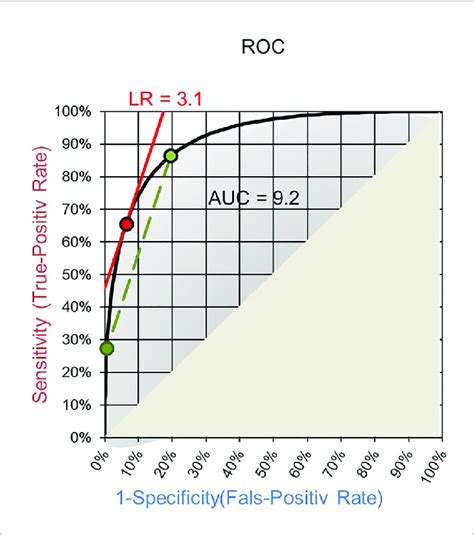 Roc Curve With Auc The Slope Of The Secant Green Gives The Lr Of Download Scientific