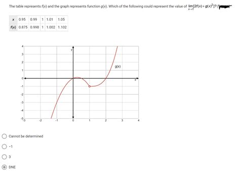 Answered The Table Represents Fx And The Graph Bartleby