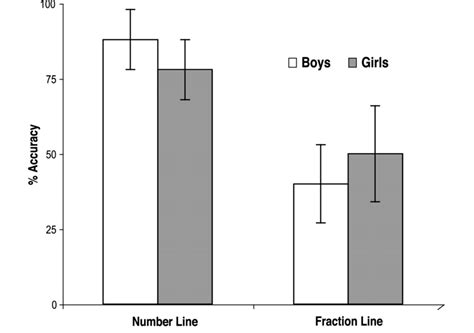 Experiment 1 Sex Differences In Accuracy On Number Line Task And