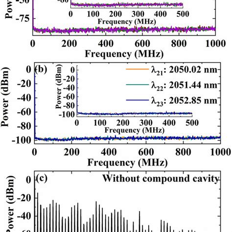 Self Homodyne Rf Spectra Measured By Esa For Every Lasing Wavelength