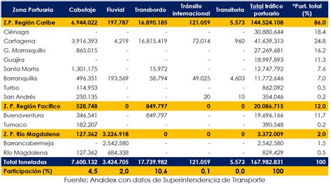 Informe Tr Fico Portuario En Colombia Analdex Asociaci N