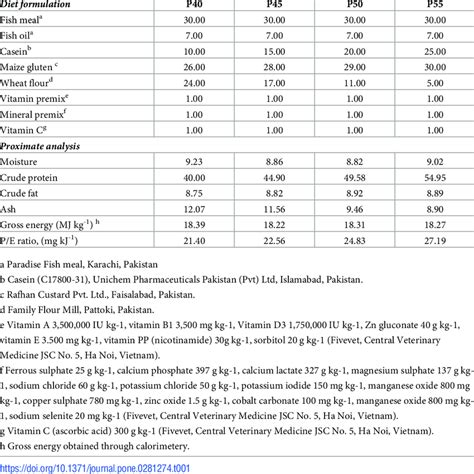 Test Diet Formulation And Proximate Composition Dry Weight