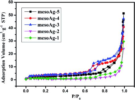 N2 Adsorptiondesorption Isotherms For The Mesoporous Silver Materials Download Scientific Diagram