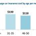 Average Car Insurance Rates By Age - Insurance Agency