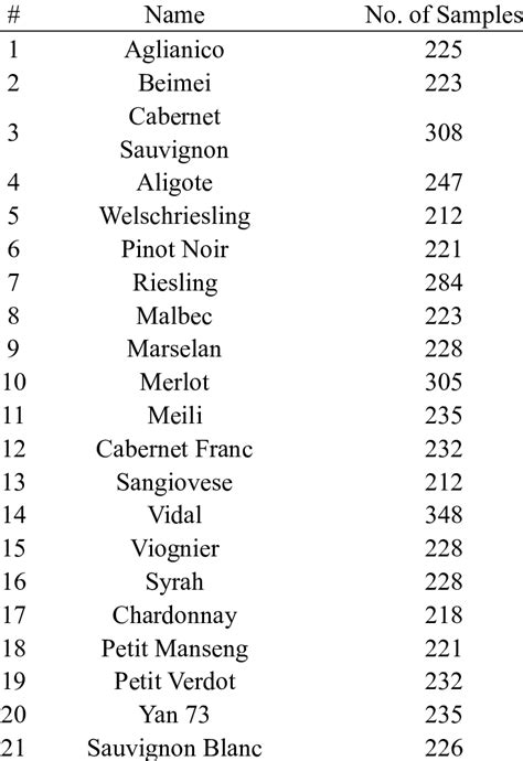 List of 21 grapevine types and corresponding numbers in the collected ...