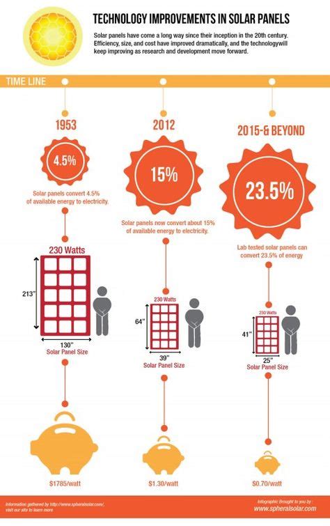 34 Solar infographics ideas | solar, solar energy, renewable energy