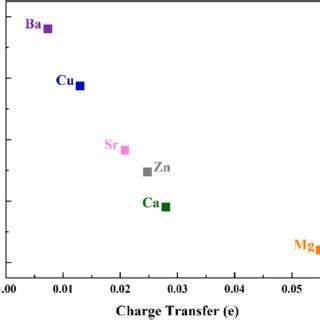 Correlation Between The Charge Transfer And The Adsorption Energy Of