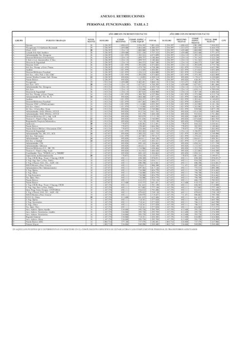 PDF PERSONAL FUNCIONARIO TABLA 2 ANEXO I RETRIBUCIONES DOKUMEN TIPS