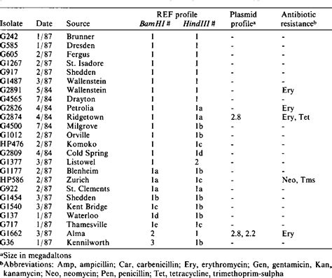 Table I From Analysis Of Southern Ontario Actinobacillus Haemophilus