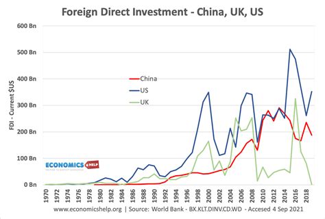 Essay On Fdi In India Foreign Direct Investment FDI In India 2022