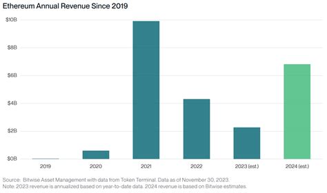 Las ganancias de Ethereum podrían duplicarse hasta los 5 000 millones