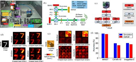 Figure 6 From Exploring Types Of Photonic Neural Networks For Imaging