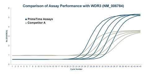 PrimeTime QPCR Probe Assays More For Less Money