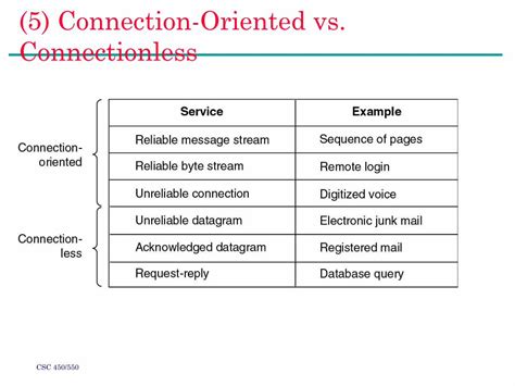 Pdf Connection Oriented Vs Connectionless Dokumen Tips