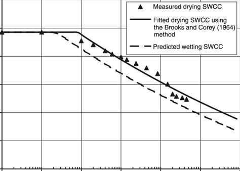 Measured Drying Swcc And Predicted Hysteresis Swccs For The Soil Matrix