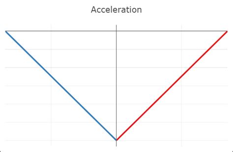 B Zier Splines Continuity