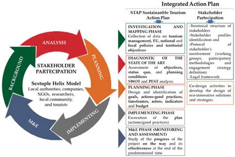 Sustainability Free Full Text Stakeholder Participation In Planning Of A Sustainable And