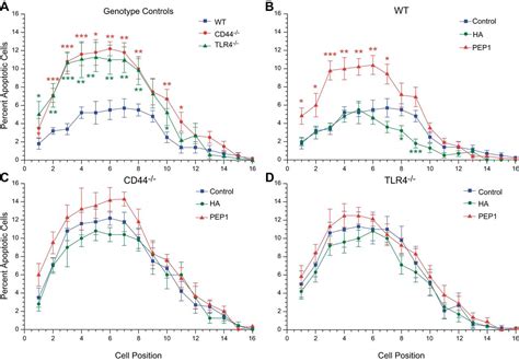 Cd And Tlr Mediate Hyaluronic Acid Regulation Of Lgr Stem Cell