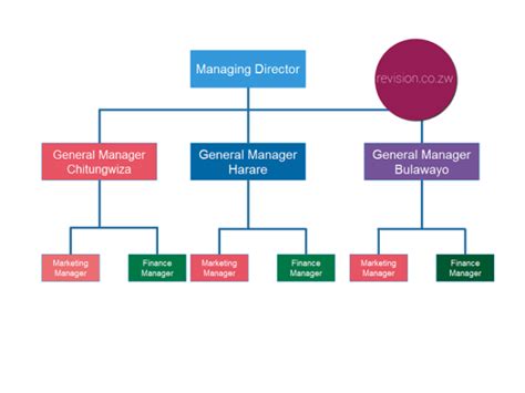 Geographical organisation structure - Free ZIMSEC & Cambridge Revision Notes