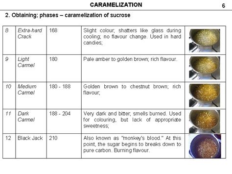 caramelization objectives  types  caramel produced