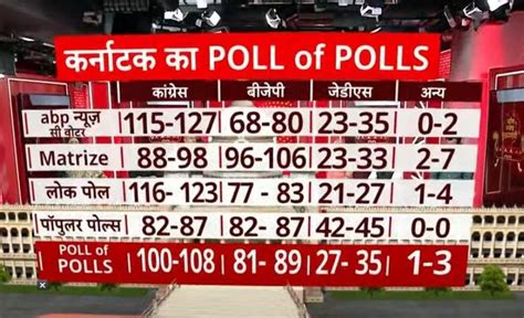 Karnataka Election 2023 Poll Of Polls Big Defeat For Bjp In Surveys