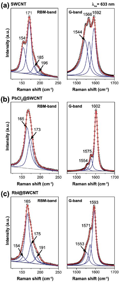 Raman Spectra Of Pristine Swcnts A Reproduced From M V Kharlamova