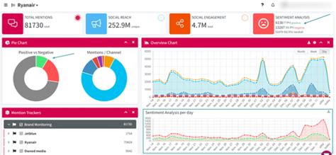 What Is Social Media Sentiment Analysis And How To Do It