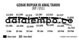 Gerak Rupiah Di Awal Tahun Rp Us Datatempo