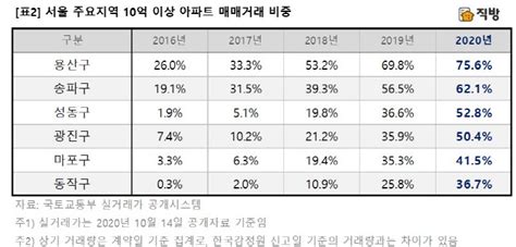 ‘강력 규제에 서울 10억원 이상 고가 아파트 거래 감소 100세시대의 동반자 브릿지경제