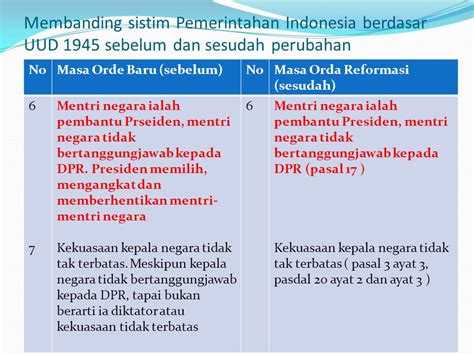 Tabel Perbedaan Uud 1945 Sebelum Dan Sesudah Amandemen Pdf