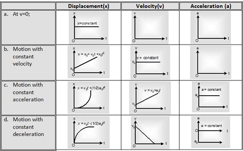 Graphs Acceleration Graphs Physics Notes Motion Graphs