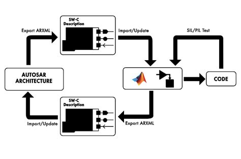 Autosar Support In Matlab And Simulink Automotive Industry Standards