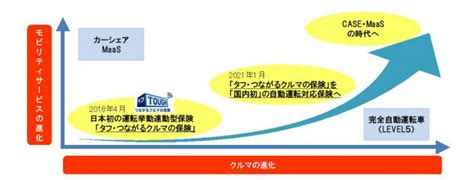 あいおいニッセイ同和損保のテレマティクス自動車保険（中編）「2021年から『タフ・つながるクルマの保険』は自動運転を割引対象に加えます