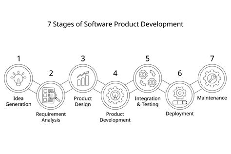 7 Stages Of Software Product Development Process Or Sdlc Or Software Development Life Cycle