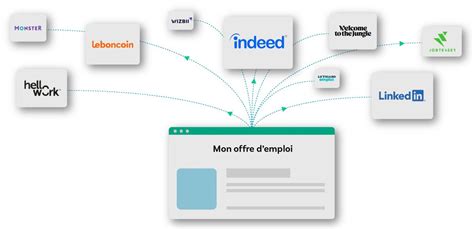 La multidiffusion des offres demploi une stratégie efficace pour le