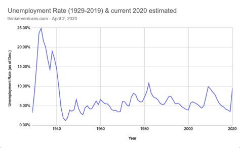 March Estimated U S Unemployment Rate Thinker Ventures