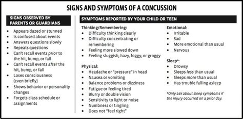 Signs And Symptoms Concussion 101